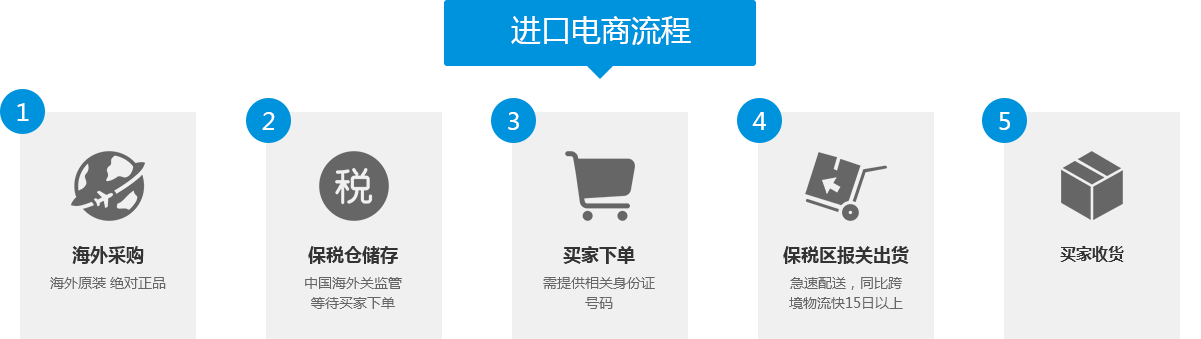 进口电商流程